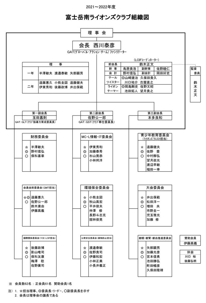 2021-2022年度富士岳南ライオンズクラブ組織図